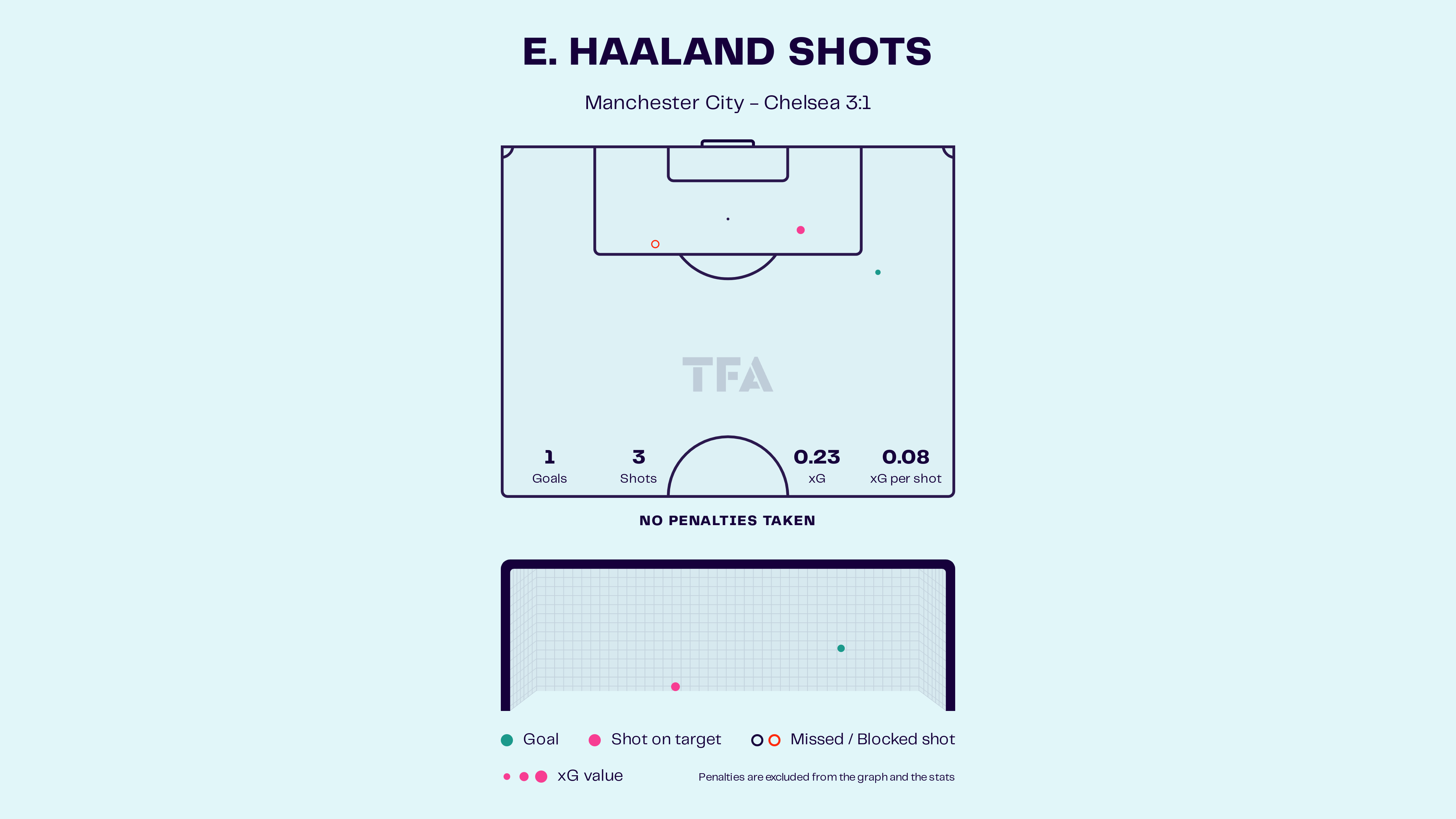 Erling Haaland - Manchester City vs Chelsea: English Premier League 2024-25 Data, Stats, Analysis and Scout report