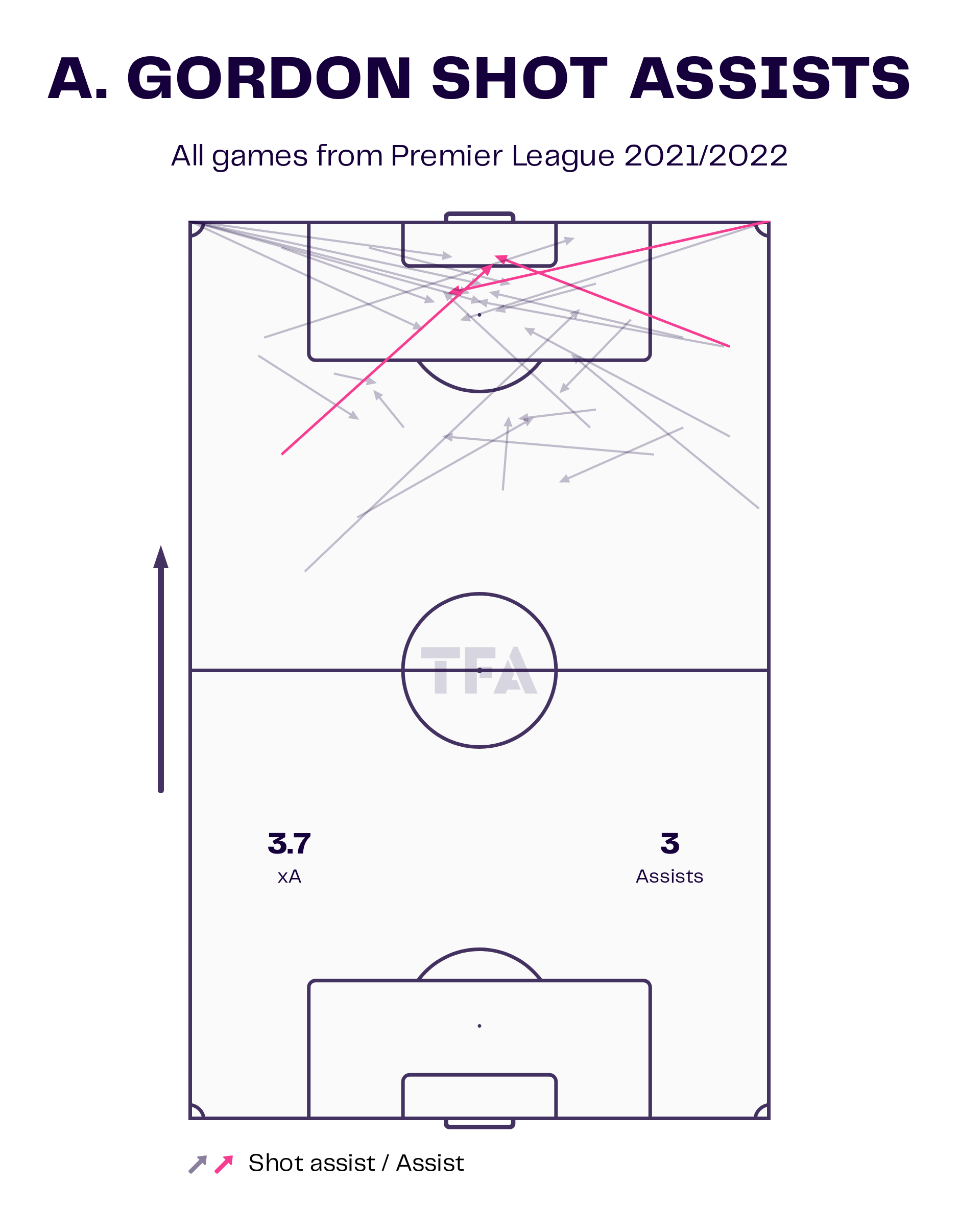 Anthony Gordon Newcastle United English Premier League 2022-23 Data Stats Analysis 