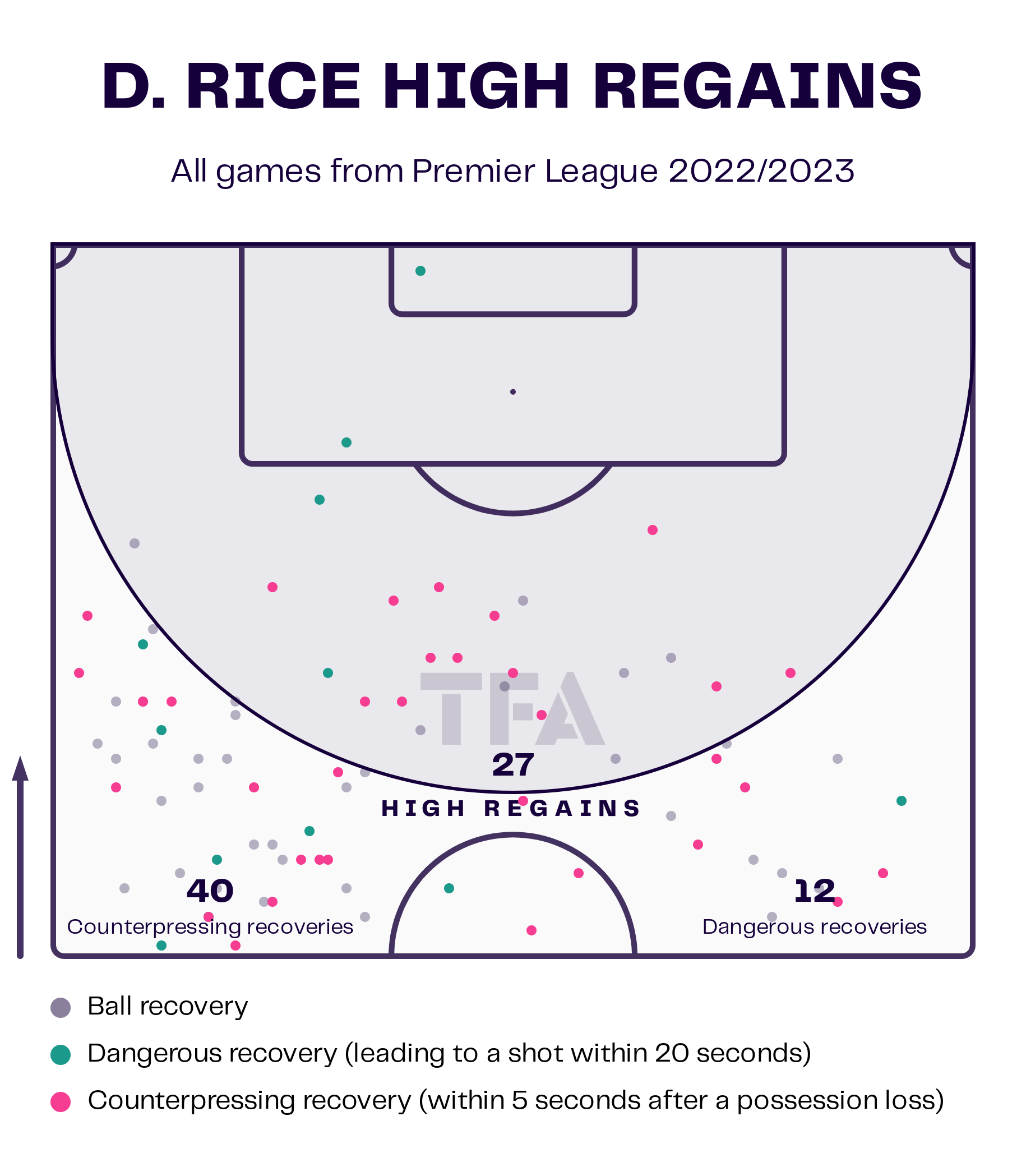 Declan Rice Arsenal English Premier League 2022-23 Data Stats Analysis 