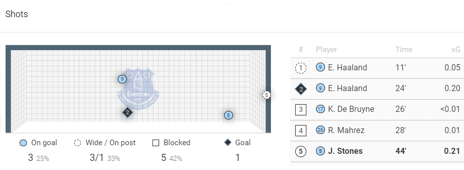 Premier League Stats: Manchester City vs Everton