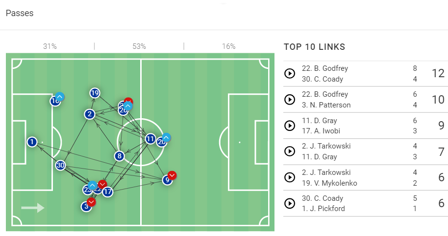 Premier League Stats: Manchester City vs Everton