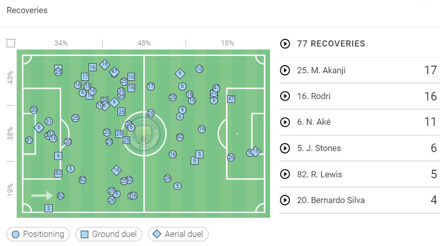 Premier League Stats: Manchester City vs Everton