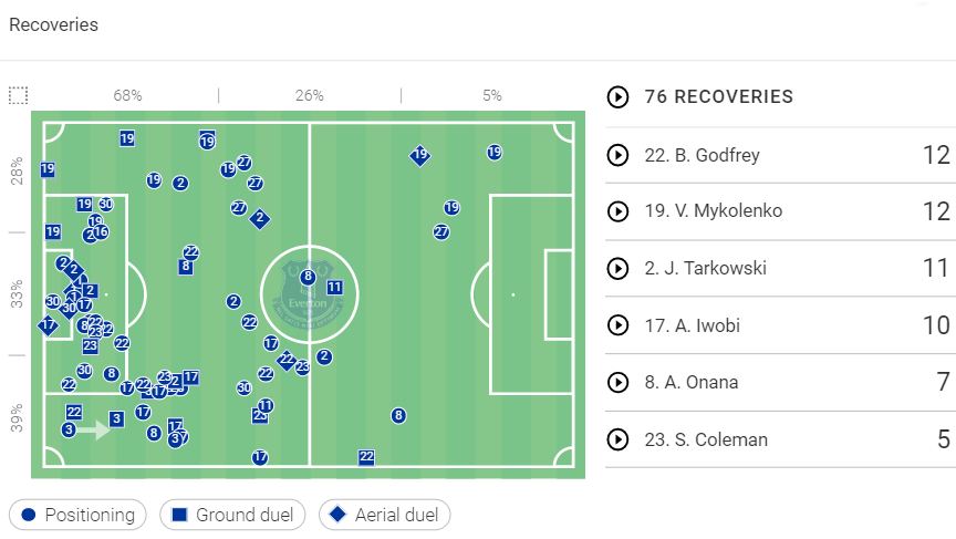 Premier League Stats: Manchester City vs Everton