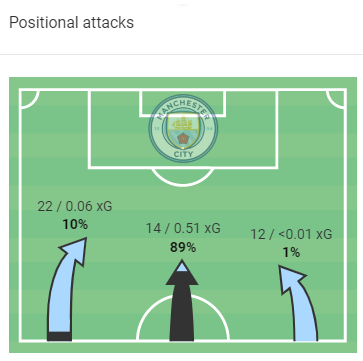 Premier League Stats: Manchester City vs Everton