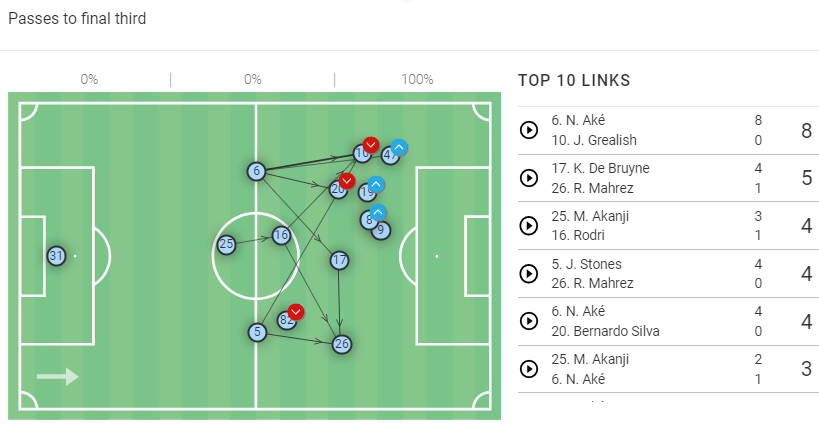 Premier League Stats: Manchester City vs Everton