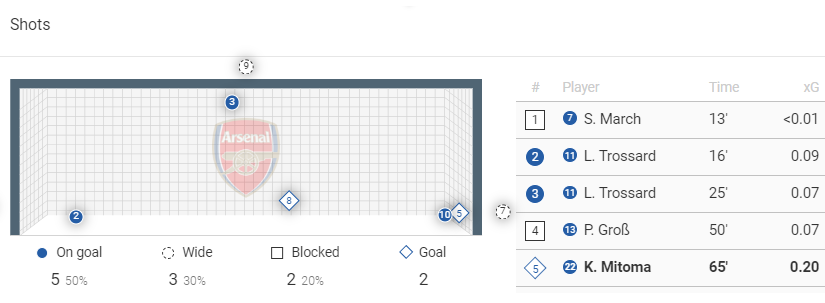 Premier League Stats: Brighton vs Arsenal