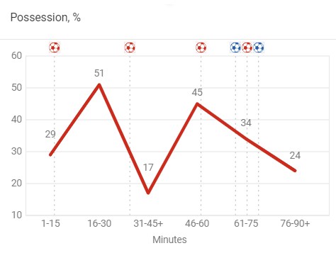 Premier League Stats: Brighton vs Arsenal