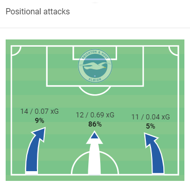 Premier League Stats: Brighton vs Arsenal