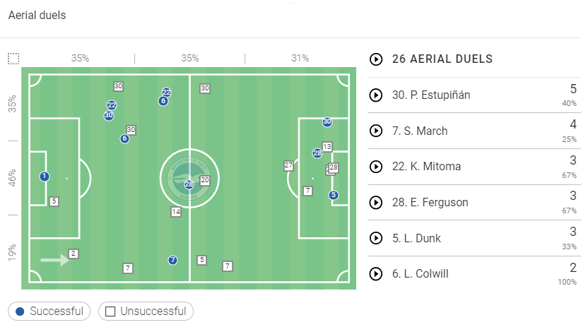 Premier League Stats: Brighton vs Arsenal