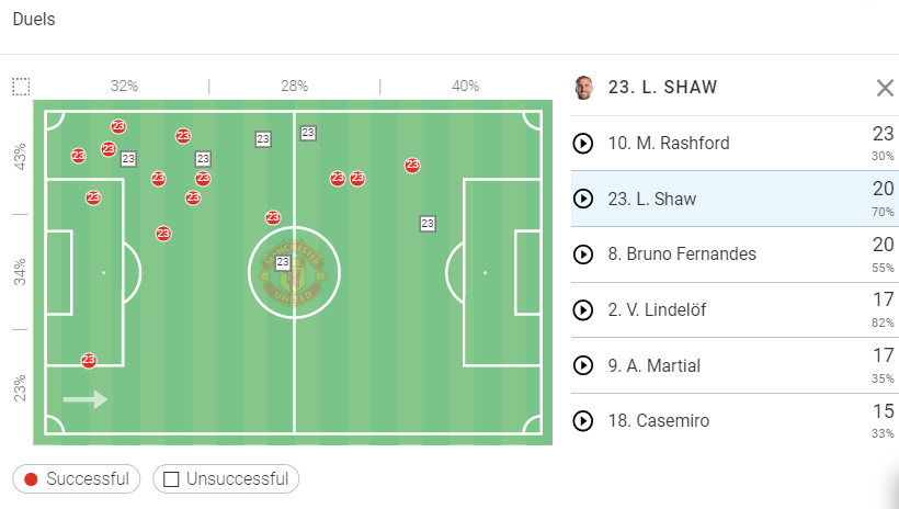 Premier League Stats: Manchester United vs Bournemouth