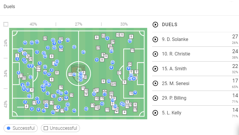 Premier League Stats: Manchester United vs Bournemouth