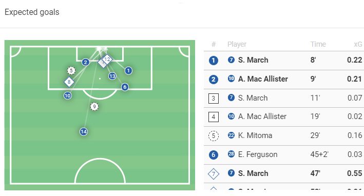 Premier League Stats: Brighton vs Liverpool