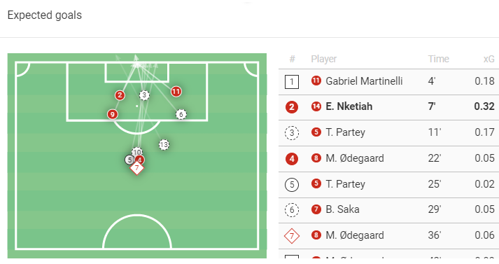 Premier League Stats: Tottenham Hotspur vs Arsenal