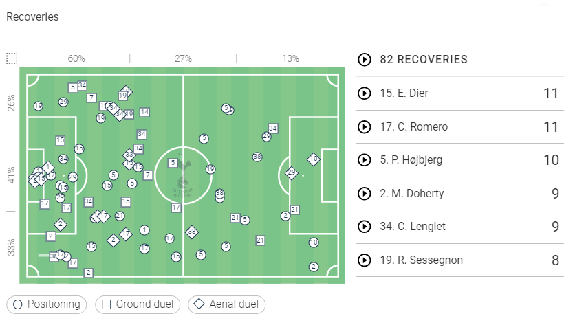 Premier League Stats: Tottenham Hotspur vs Arsenal