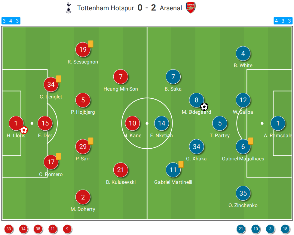 Premier League Stats: Tottenham Hotspur vs Arsenal