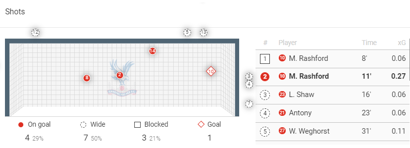 Premier League Stats: Crystal Palace vs Manchester United