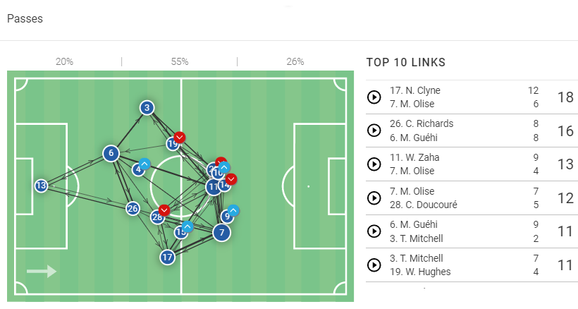 Premier League Stats: Crystal Palace vs Manchester United
