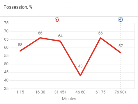 Premier League Stats: Crystal Palace vs Manchester United