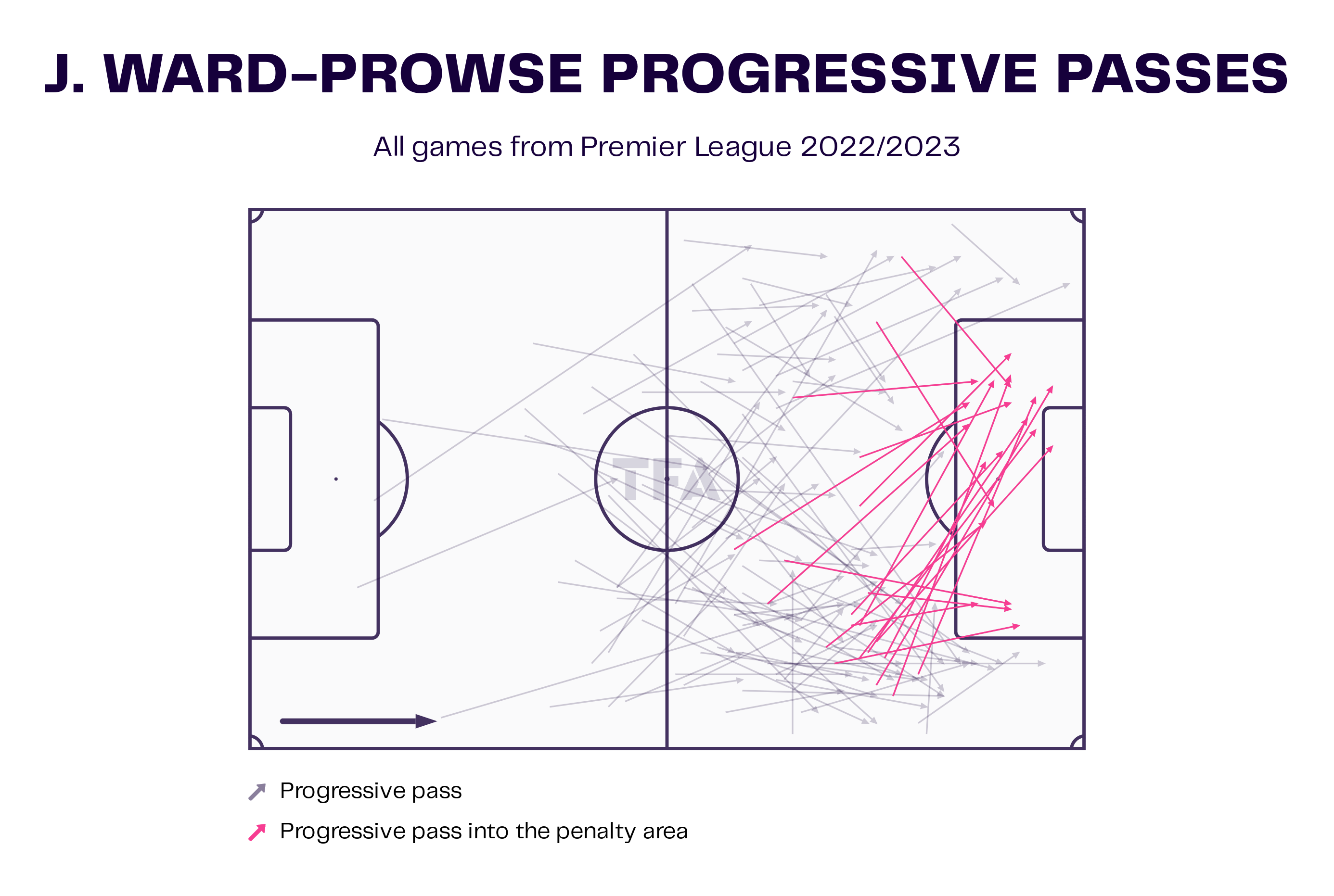 James Ward-Prowse – Southampton: English Premier League 2022-23 Data, Stats, Analysis and Scout report