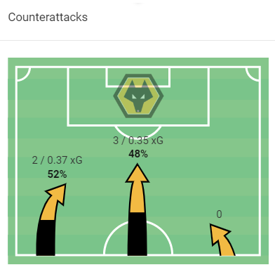 Liverpool vs Wolves Preview: English Premier League 2022-23 Data, Stats, Analysis and Scout report