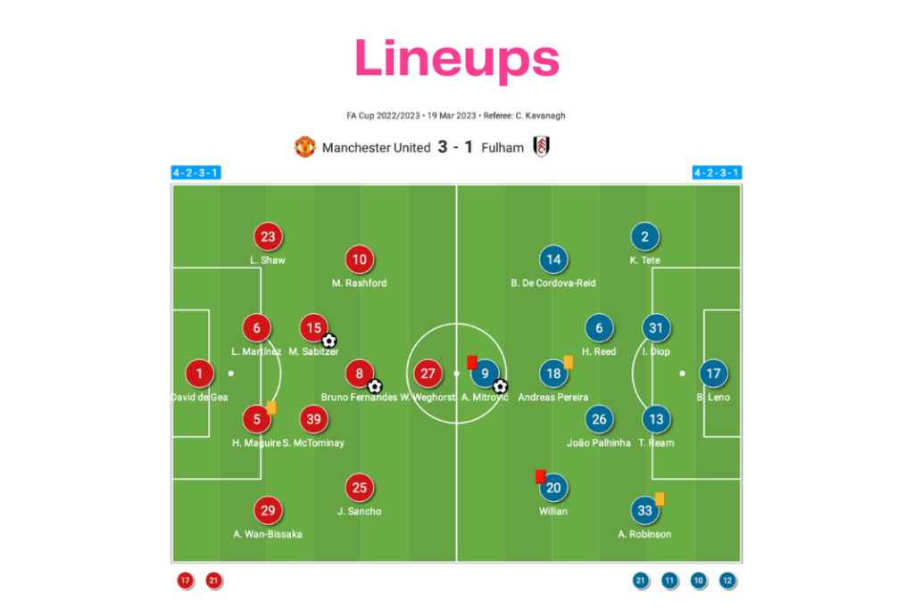 FA Cup 2022/23: Manchester United vs Fulham - data viz, stats and insights