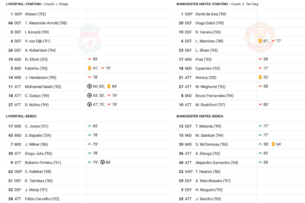 Premier League 2022/23: Liverpool vs Manchester United - data viz, stats and insights