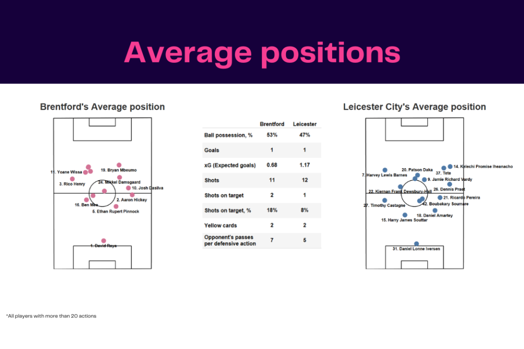 Premier League 2022/23: Brentford vs Leicester City - data viz, stats and insights