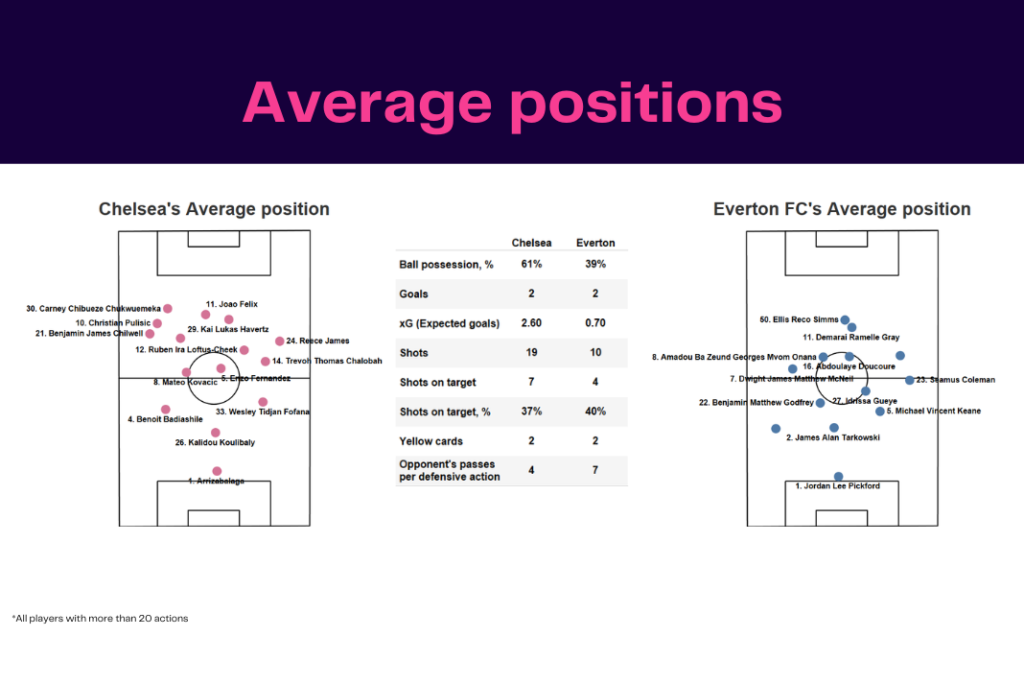 Premier League 2022/23: Chelsea vs Everton - data viz, stats and insights