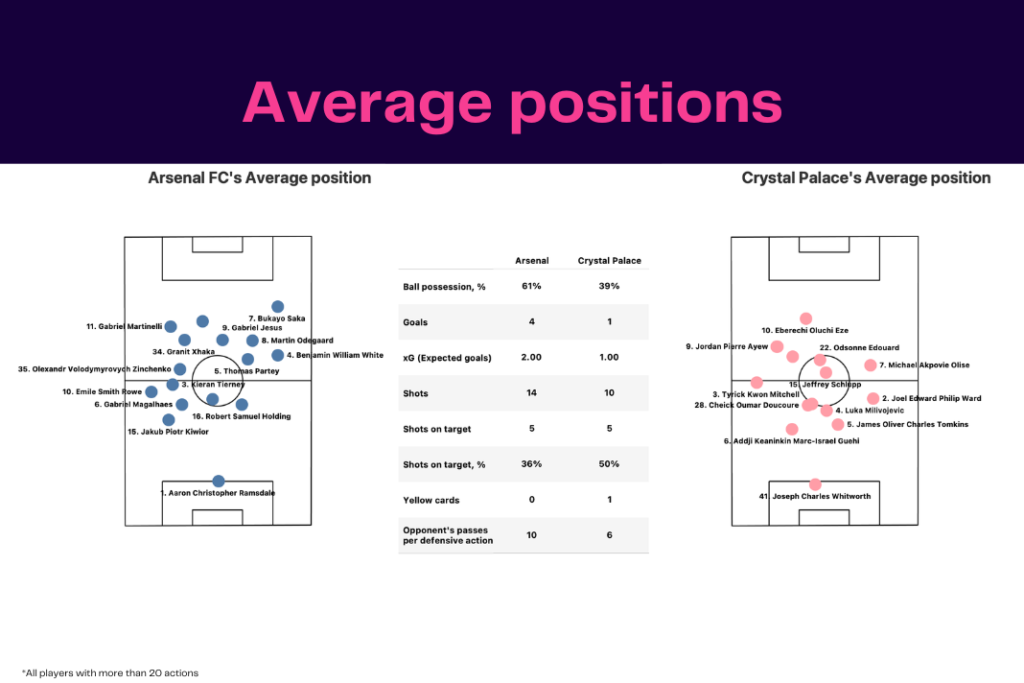 Premier League 2022/23: Arsenal vs Crystal Palace - data viz, stats and insights