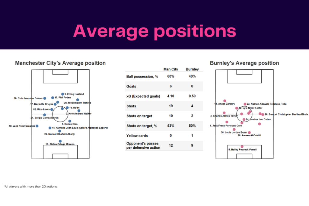 FA Cup 2022/23: Manchester City vs Burnley - data viz, stats and insights