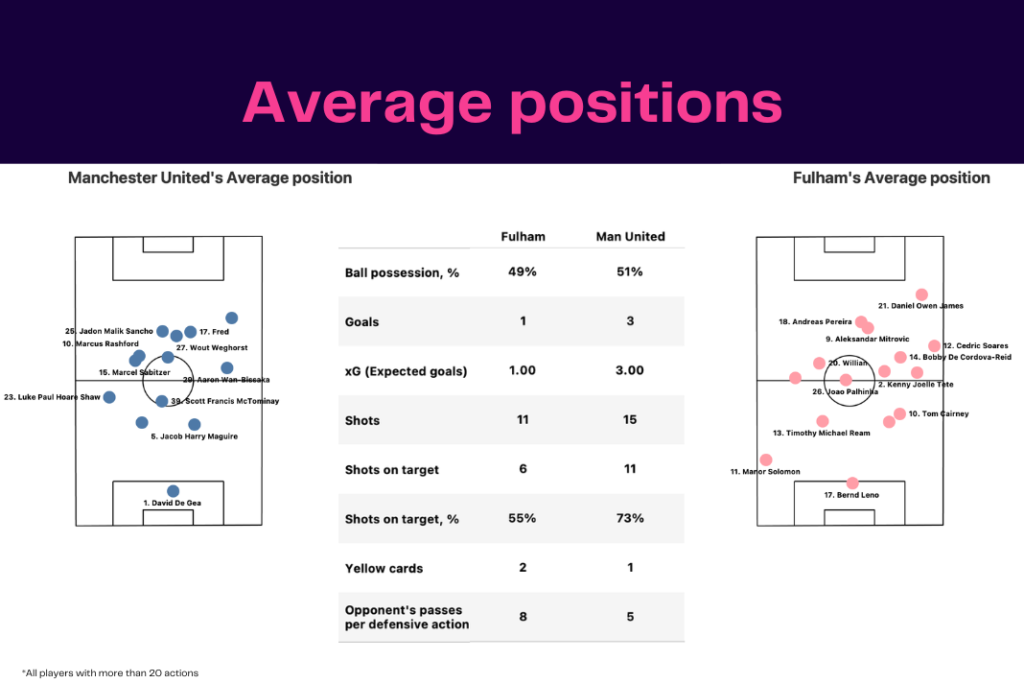 FA Cup 2022/23: Manchester United vs Fulham - data viz, stats and insights
