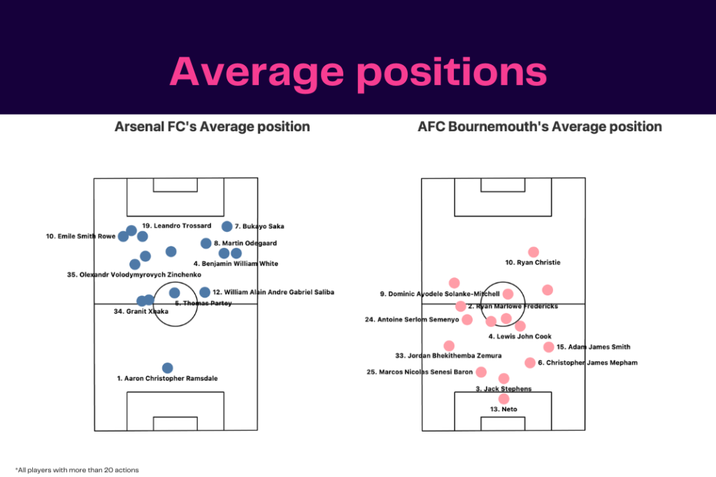 Premier League 2022/23: Arsenal vs Bournemouth - data viz, stats and insights