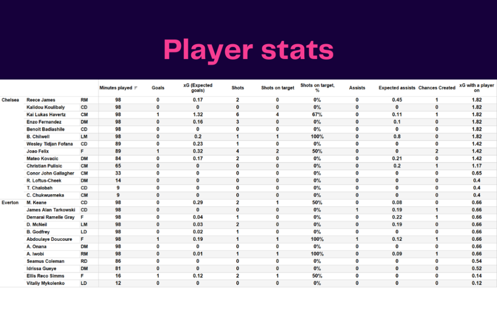 Premier League 2022/23: Chelsea vs Everton - data viz, stats and insights