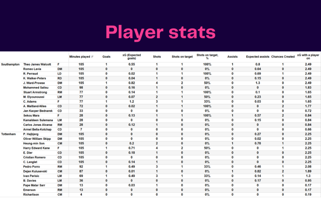 Premier League 2022/23: Southampton vs Tottenham - data viz, stats and insights