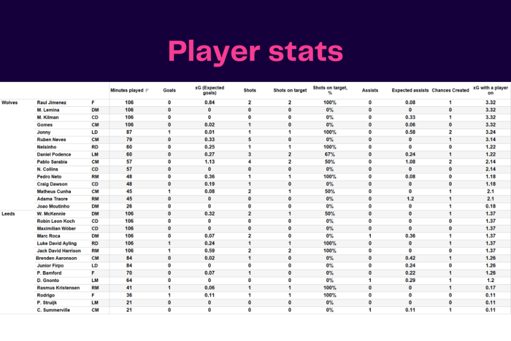 Premier League 2022/23: Wolves vs Leeds United - data viz, stats and insights