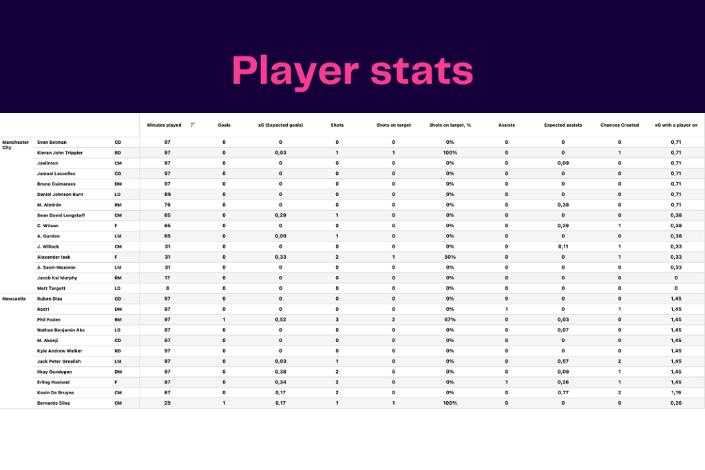 Premier League 2022/23: Manchester City vs Newcastle - data viz, stats and insights