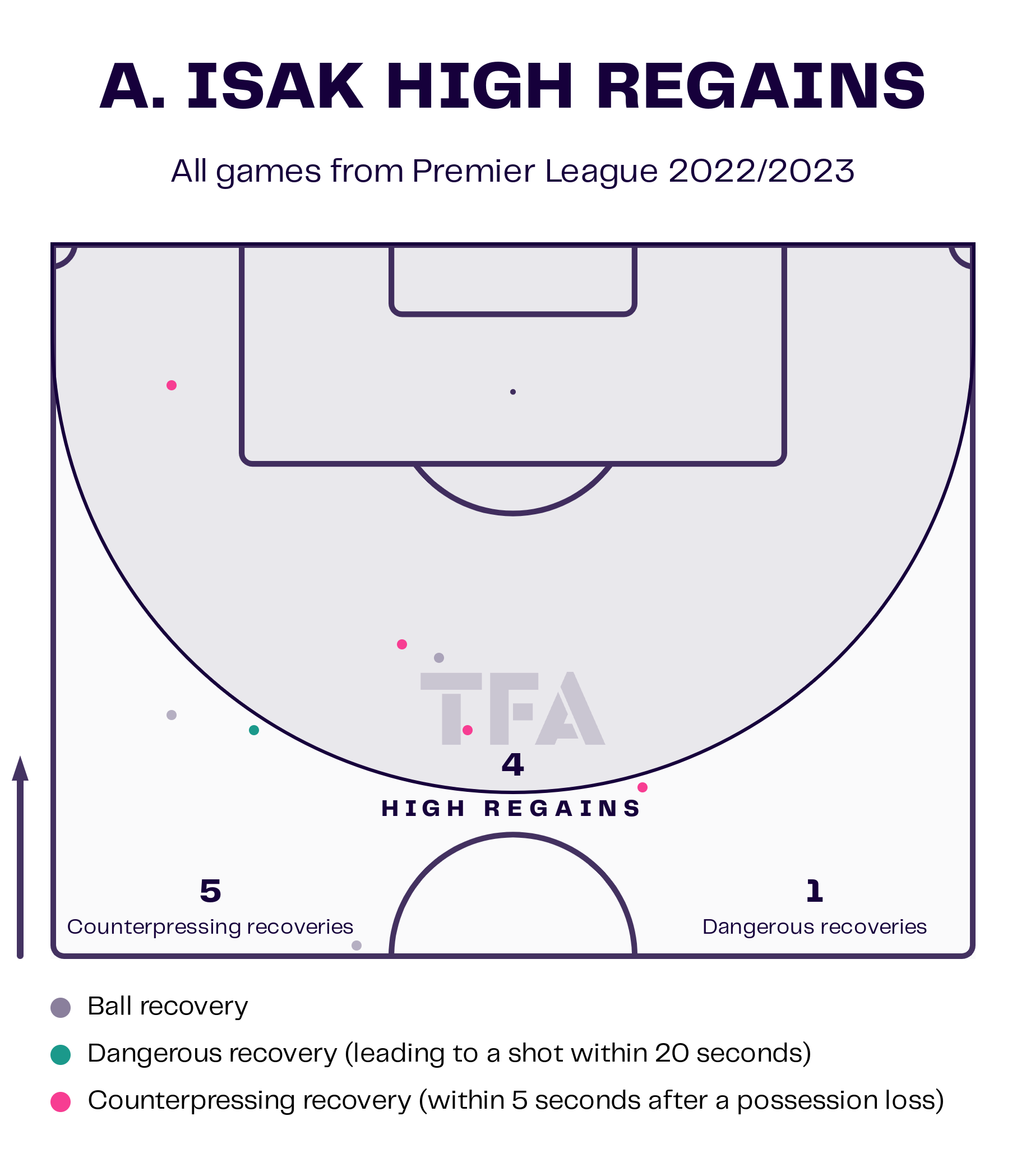 Alexander Isak – Newcastle United: English Premier League 2022-23 Data, Stats, Analysis and Scout report