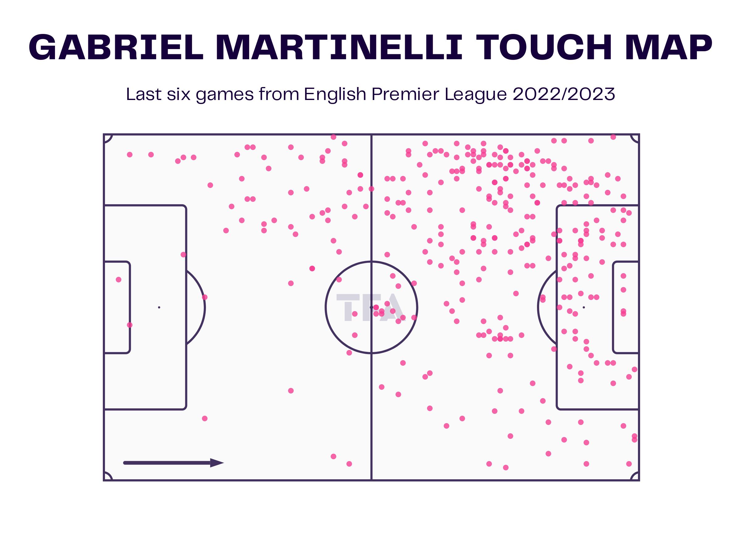 Gabriel Martinelli – Arsenal: English Premier League 2022-23 Data, Stats, Analysis and Scout report