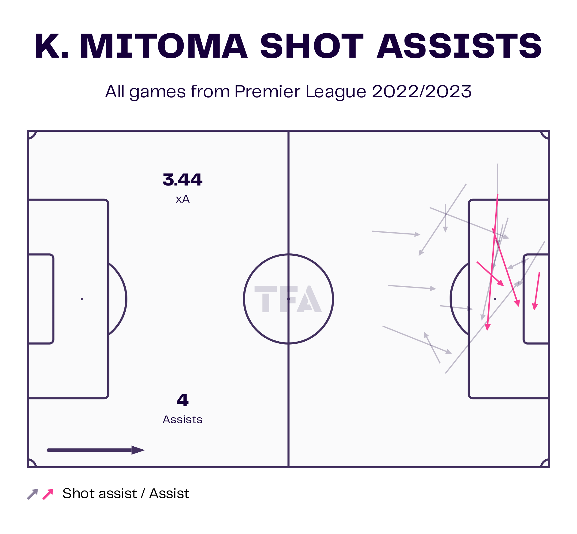 Kaoru Mitoma – Brighton & Hove Albion: English Premier League 2022-23 Data, Stats, Analysis and Scout report