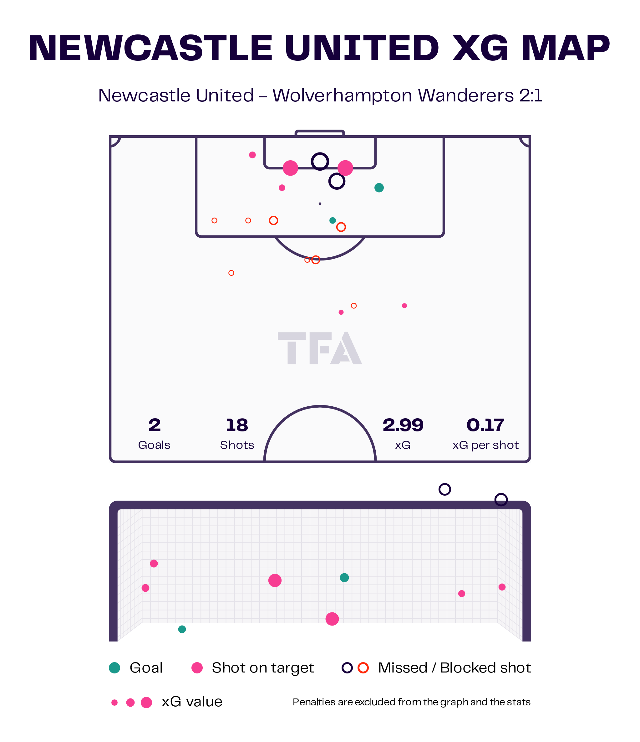 Nottingham Forest vs Newcastle United Preview: English Premier League 2022-23 Data, Stats, Analysis and Scout report