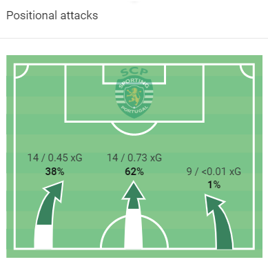 Sporting CP vs Arsenal Preview: UEFA Europa League 2022-23 Data, Stats, Analysis and Scout report