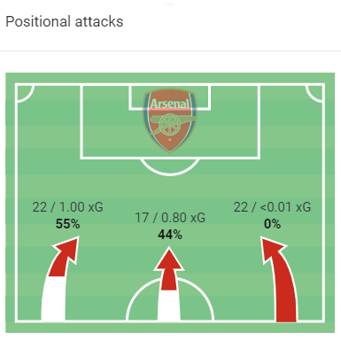 Fulham vs Arsenal Preview: English Premier League 2022-23 Data, Stats, Analysis and Scout report