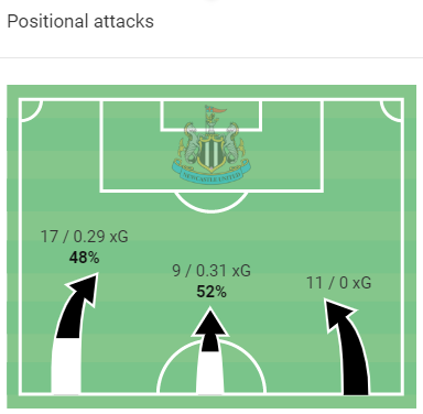 Nottingham Forest vs Newcastle United Preview: English Premier League 2022-23 Data, Stats, Analysis and Scout report