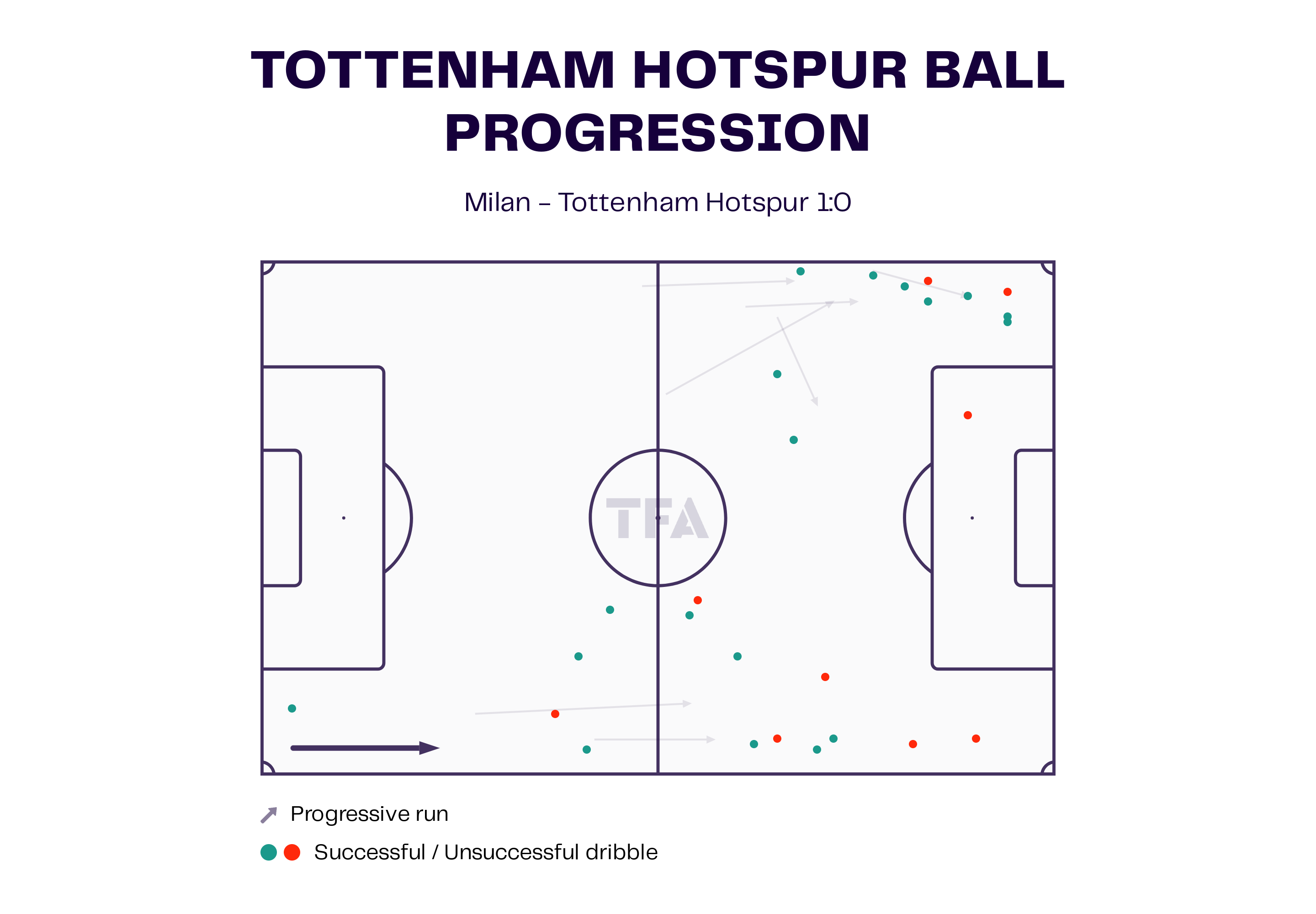 Tottenham Hotspur vs AC Milan Preview: UEFA Champions League 2022-23 Data, Stats, Analysis and Scout report