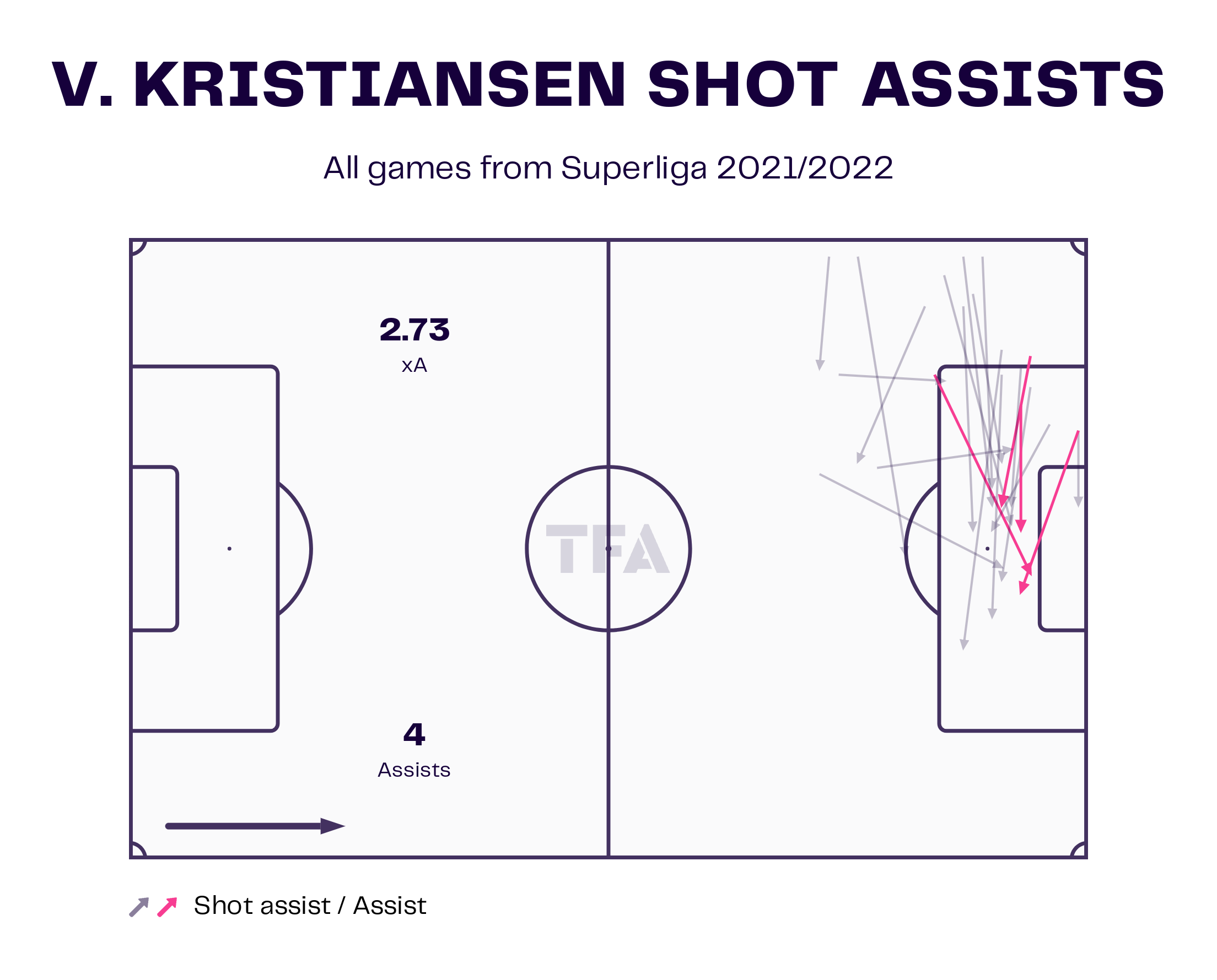 Victor Kristiansen – Leicester City: English Premier League 2022-23 Data, Stats, Analysis and Scout report
