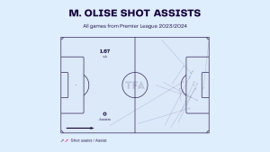 Michael Olise – Crystal Palace: English Premier League 2023-24 Data, Stats, Analysis and Scout report