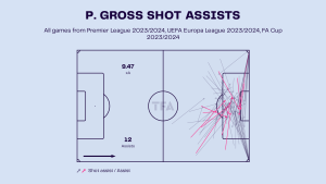 Pascal Gross – Brighton: English Premier League 2023-24 Data, Stats, Analysis and Scout report