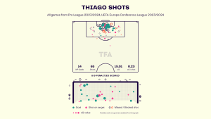 Igor Thiago – Brentford: English Premier League 2023-24 Data, Stats, Analysis and Scout report