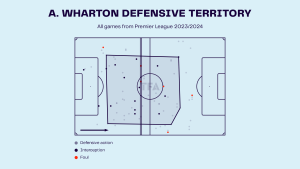 Adam Wharton – Crystal Palace: English Premier League 2023-24 Data, Stats, Analysis and Scout report